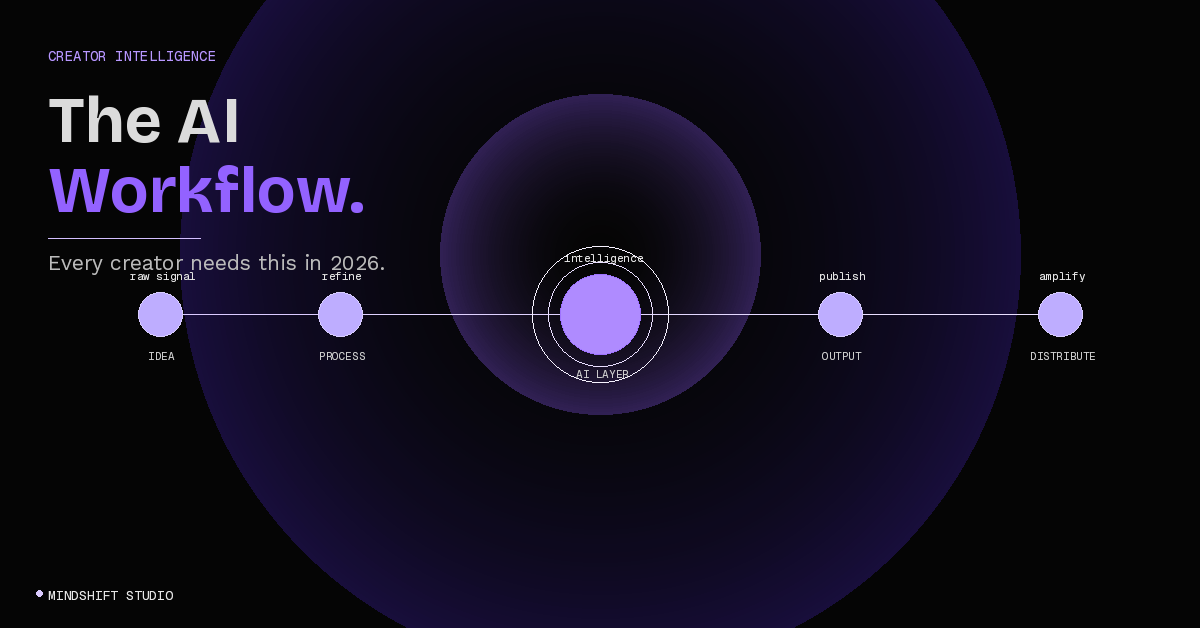 The AI Workflow Every Creator Needs in 2026 — MindShift Studio