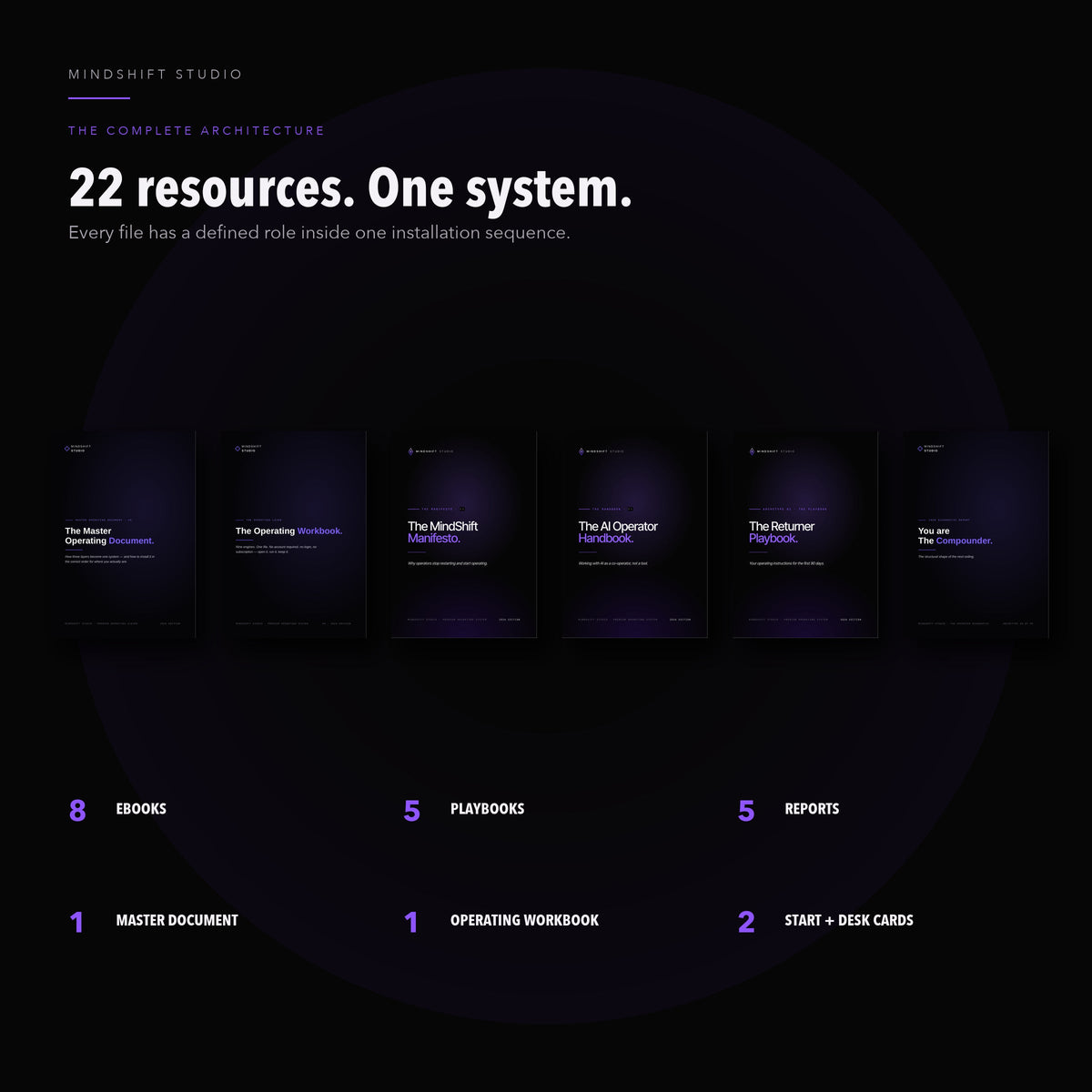 MindShift System 22-resource architecture showing eight ebooks, five Playbooks, five Reports and four operating resources.