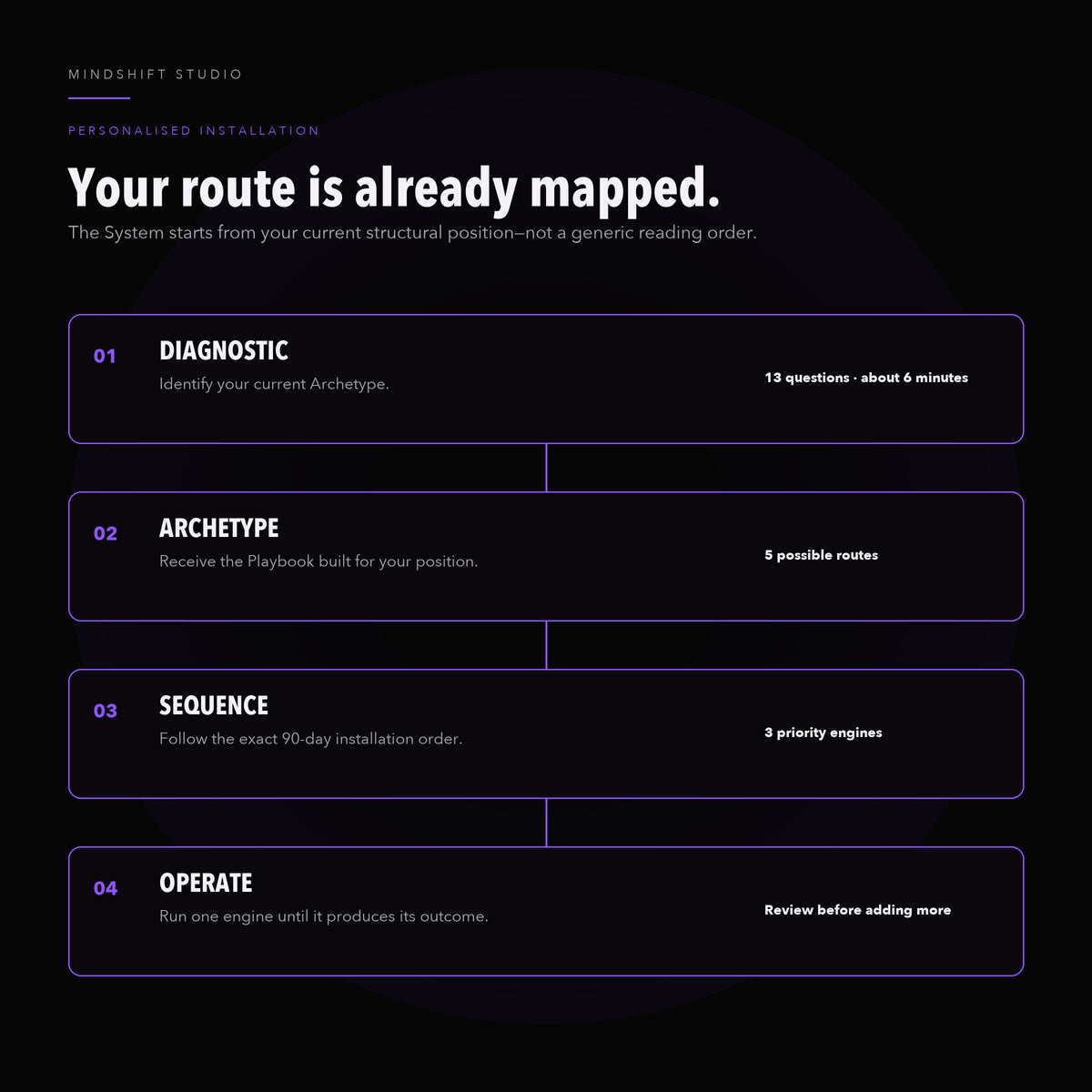 MindShift System personalised installation route from 13-question diagnostic to Archetype, 90-day sequence and first operating engine.