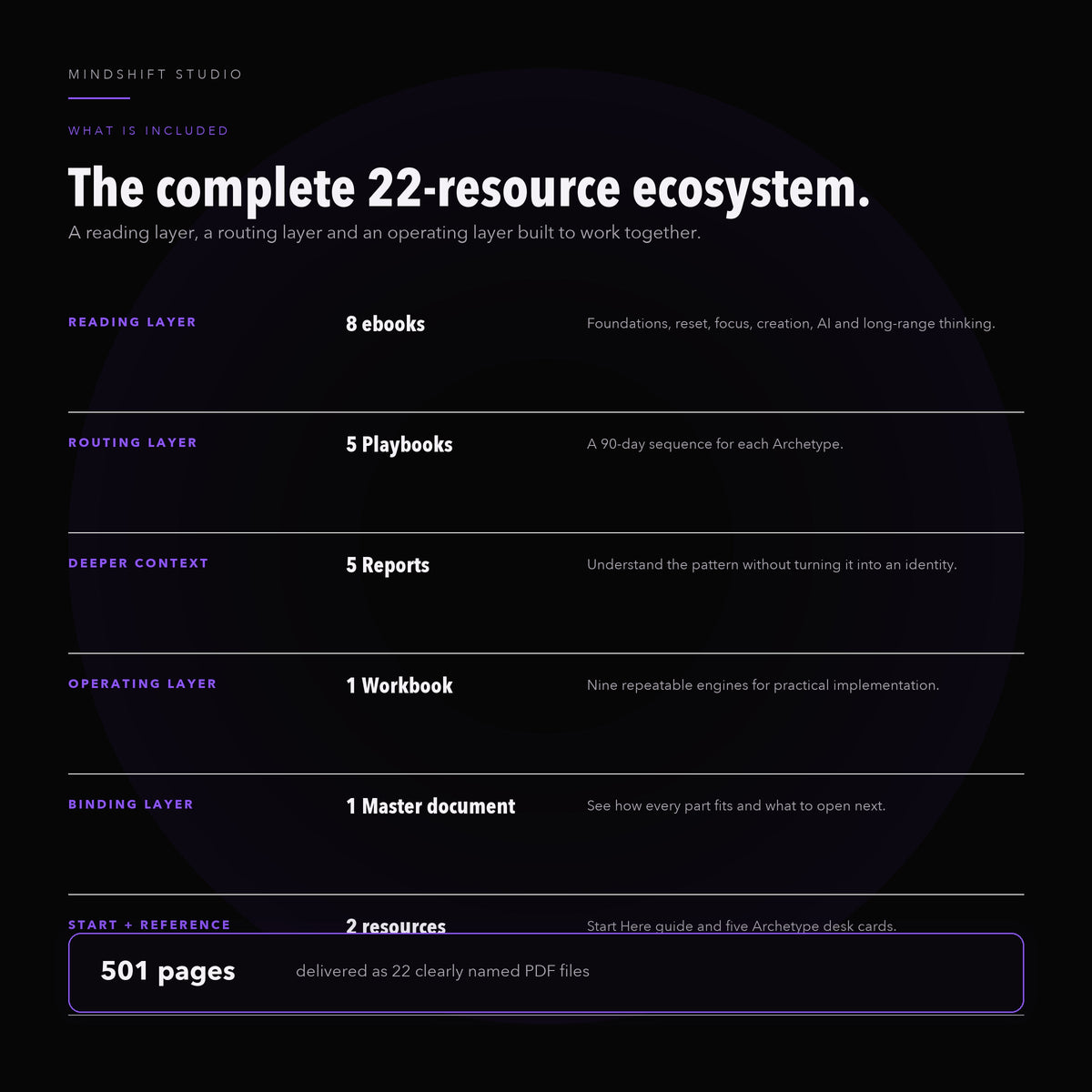 MindShift System contents: 22 PDF resources and 501 pages across the reading, routing and operating layers.